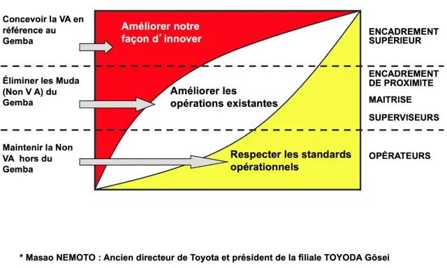 Diagramme illustrant la résolution de problèmes : innover, améliorer les opérations et respecter les standards, selon le niveau hiérarchique.