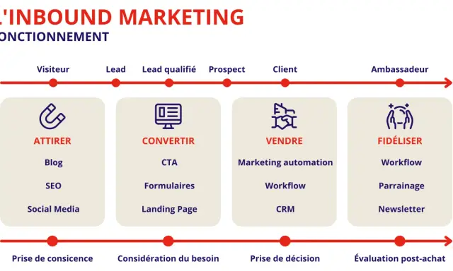Schéma du marketing inbound : attirer, convertir, vendre, fidéliser. Stratégies pour la génération de leads et la relation client.