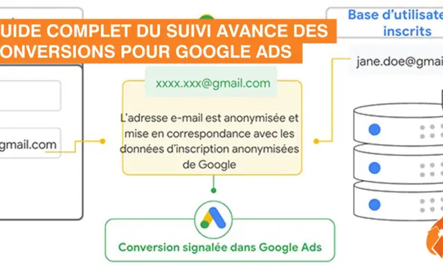 Schéma illustrant le suivi avancé des conversions Google Ads, montrant l'anonymisation des e-mails pour une meilleure correspondance avec les données d'inscription.