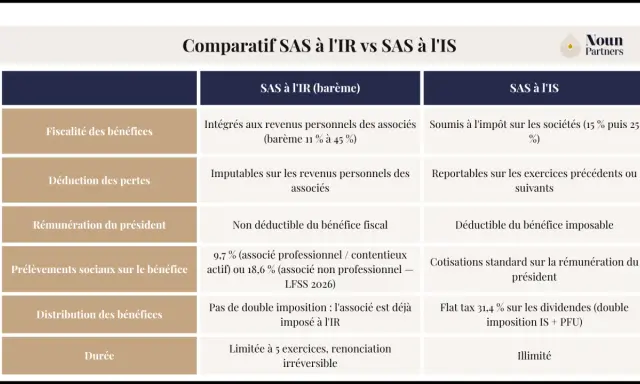 Tableau comparatif SAS à l'IR vs SAS à l'IS : fiscalité, pertes, rémunération, prélèvements sociaux, distribution des bénéfices et durée.