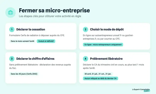 Les étapes pour fermer sa micro-entreprise : déclarer la cessation, choisir le mode de dépôt, déclarer le chiffre d'affaires et le prélèvement libératoire.