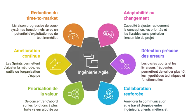 Schéma illustrant les bénéfices de l'ingénierie Agile pour une gestion de projet complexe : réduction du time-to-market, amélioration continue, priorisation, adaptabilité, détection d'erreurs et collaboration.