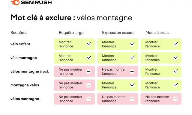 Tableau Semrush montrant comment exclure des mots clés pour les "vélos montagne", utile pour un générateur de mots clés Google.