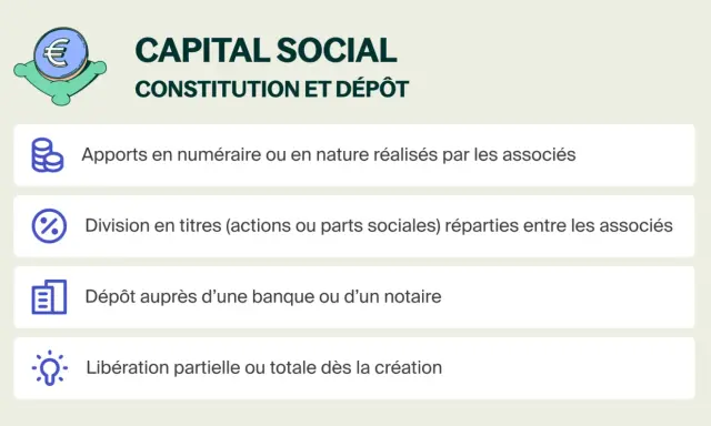 Capital social : apports, division en titres, dépôt bancaire et libération. Informations clés pour la constitution d'une SARL.