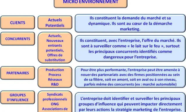 Schéma du micro environnement : clients, concurrents, partenaires, groupes d'influence. Chaque élément est défini.