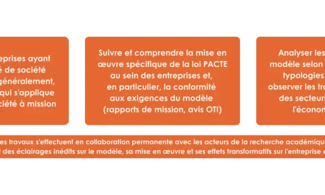 Identifier les entreprises à mission, suivre leur mise en œuvre et analyser leurs dynamiques. Ces travaux éclairent le modèle et ses effets sur l'économie.