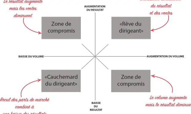 Matrice des ventes : "Rêve du dirigeant" (croissance simultanée résultat/ventes), "Cauchemar" (baisse des deux), et "Zone de compromis" (résultat augmente, ventes diminuent, ou inversement).