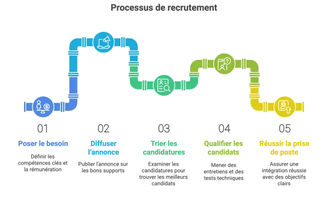 Schéma du processus de recrutement : définir le besoin, diffuser l'annonce, trier les candidatures, qualifier les candidats et réussir la prise de poste. Idéal pour un recrutement développeur web.