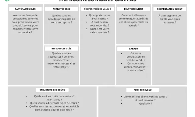 Exemple de business model canvas, un outil visuel pour structurer votre projet : partenaires, activités, proposition de valeur, relation client, segmentation, ressources, canaux, coûts et revenus.