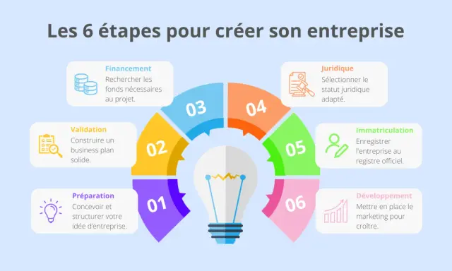 Les 6 étapes pour créer son entreprise : préparation, validation, financement, juridique, immatriculation, développement. Un schéma illustrant le modèle économique.