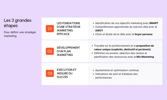 Les 3 étapes d'une stratégie marketing : fondations (objectifs SMART, buyer persona), développement (proposition de valeur, Mix Marketing) et exécution (mesure du succès).