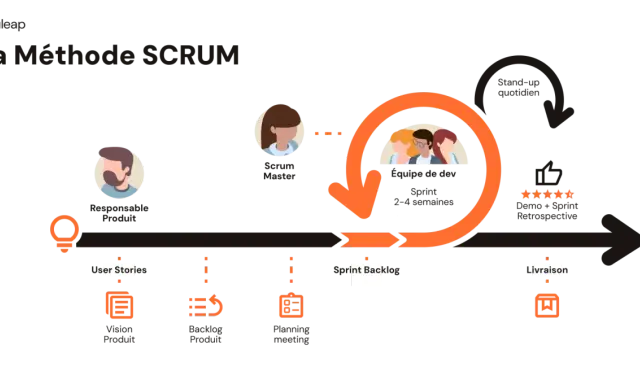 Schéma illustrant la méthode Scrum : du Product Owner à l'équipe de développement, en passant par le Scrum Master, pour des sprints courts et une livraison continue.