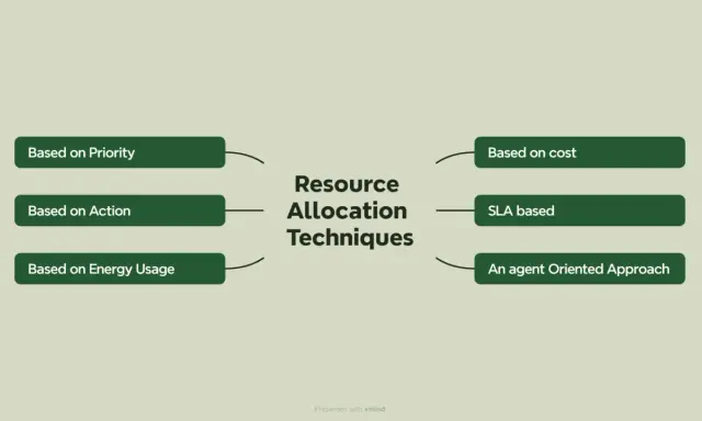 Techniques d'allocation des ressources : par priorité, action, coût, usage énergétique, SLA, ou approche agent.