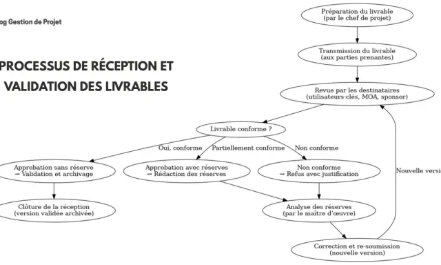 Schéma du processus de réception et validation des livrables, de la préparation à la clôture. Ce pv de recette détaille les étapes clés.
