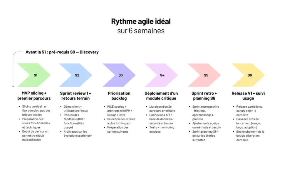 Schéma du rythme agile idéal sur 6 semaines, décrivant les étapes S1 à S6 pour un porteur de projet.