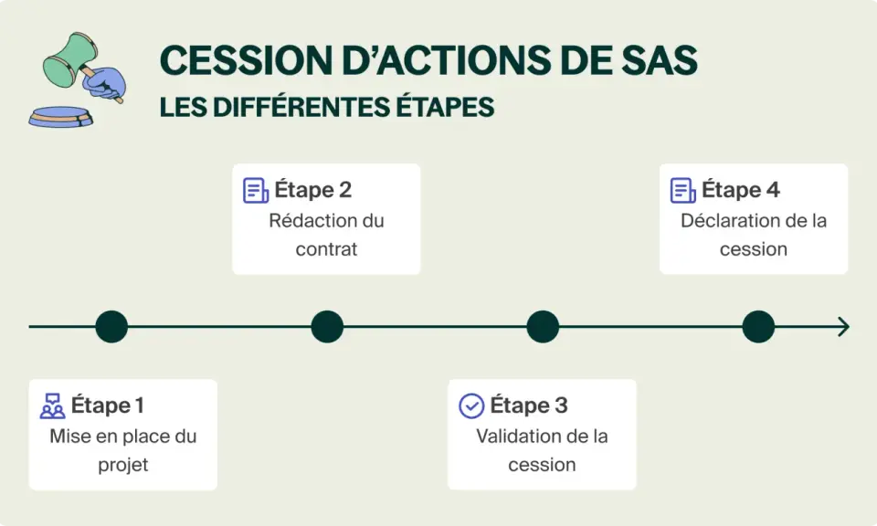 Schéma illustrant les étapes d'une cession d'actions de SAS : projet, rédaction, validation et déclaration.