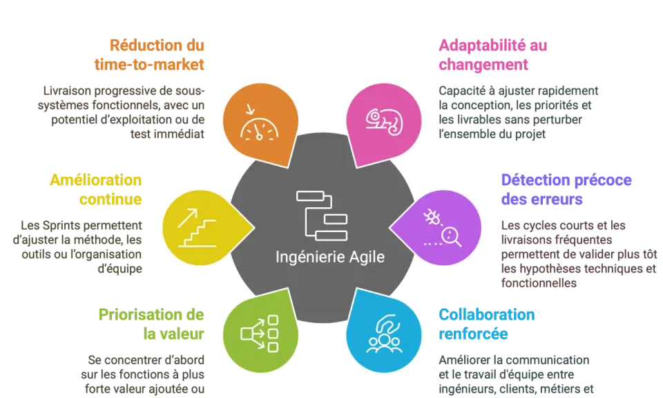 Schéma illustrant les bénéfices de l'ingénierie Agile pour une gestion de projet complexe : réduction du time-to-market, amélioration continue, priorisation, adaptabilité, détection d'erreurs et collaboration.