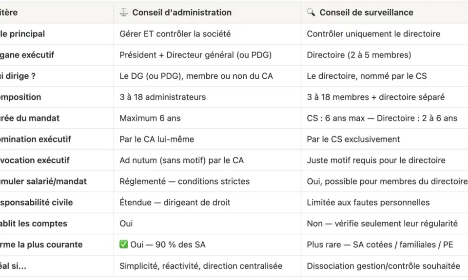Tableau comparant le conseil d'administration et le conseil de surveillance, leurs rôles, compositions et mandats. Le conseil de surveillance supervise le directoire.