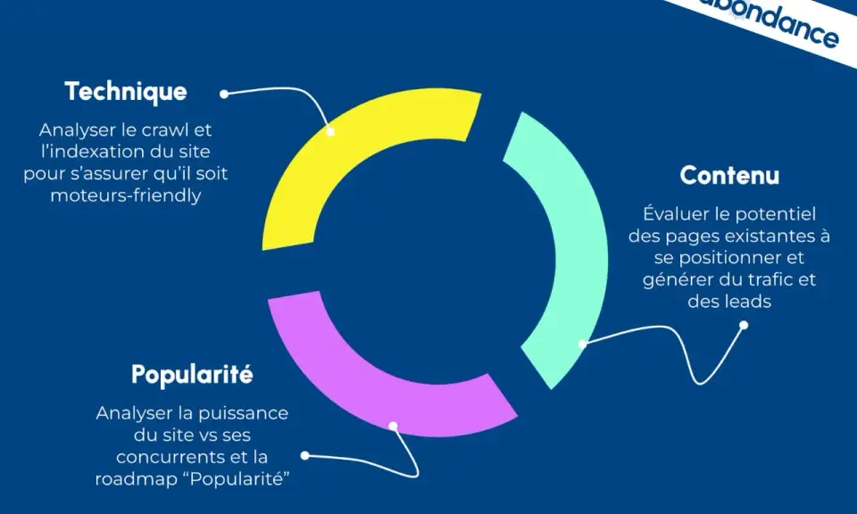 Schéma SEO : Technique, Contenu, Popularité. Pour trouver les backlinks d'un site, il faut analyser sa popularité face aux concurrents.
