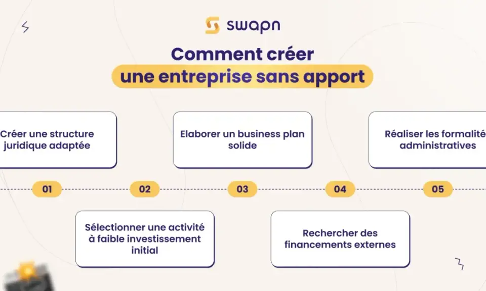 Schéma expliquant comment créer une entreprise sans apport : structure juridique, business plan, activité à faible investissement, recherche de financements, formalités administratives.