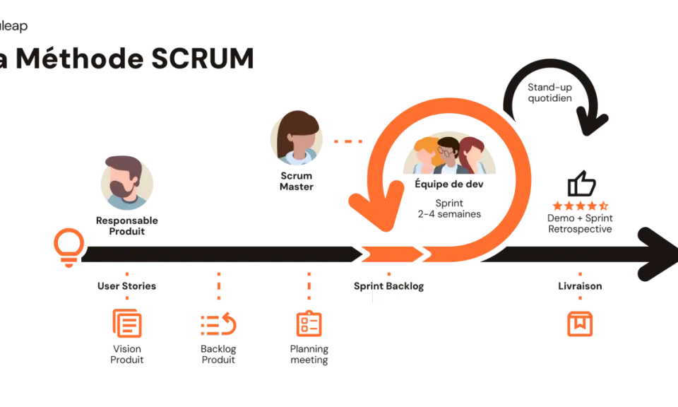 Schéma illustrant la méthode Scrum : du Product Owner à l'équipe de développement, en passant par le Scrum Master, pour des sprints courts et une livraison continue.