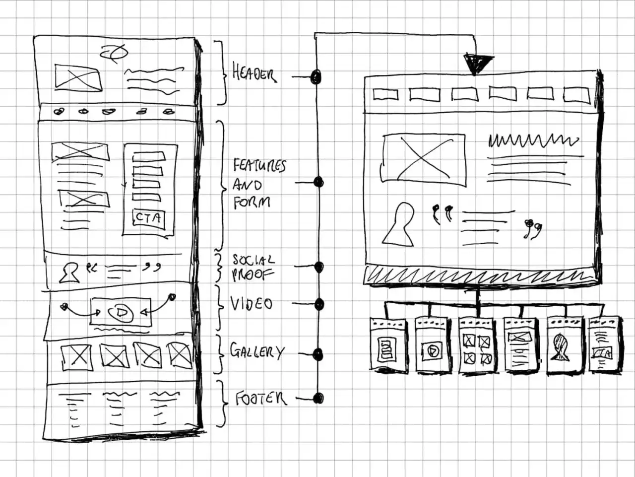 Schéma d'une page web montrant les éléments clés pour une conversion : header, features, CTA, preuve sociale, vidéo, galerie, footer.