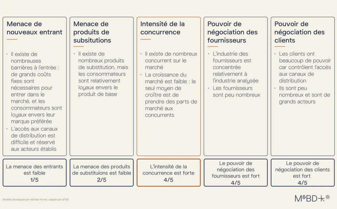 Analyse des 5 forces de Porter : menace des entrants faible, produits de substitution faibles, concurrence forte, pouvoir des fournisseurs fort, pouvoir des clients fort.