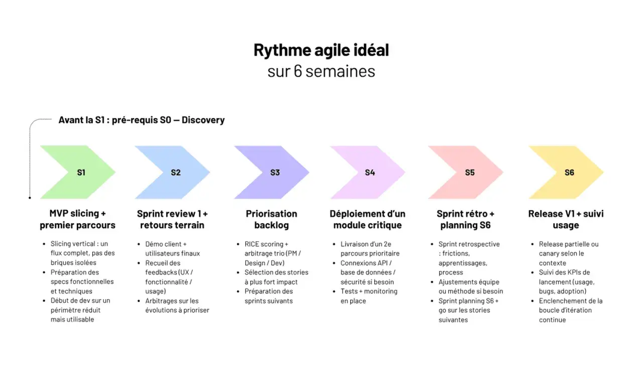 Schéma du rythme agile idéal sur 6 semaines, décrivant les étapes S1 à S6 pour un porteur de projet.