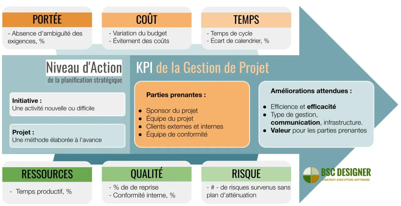 Ce tableau de bord de gestion de projet détaille la portée, le coût, le temps, les ressources, la qualité et les risques. Il met l'accent sur les parties prenantes et les améliorations attendues, notamment la communication.