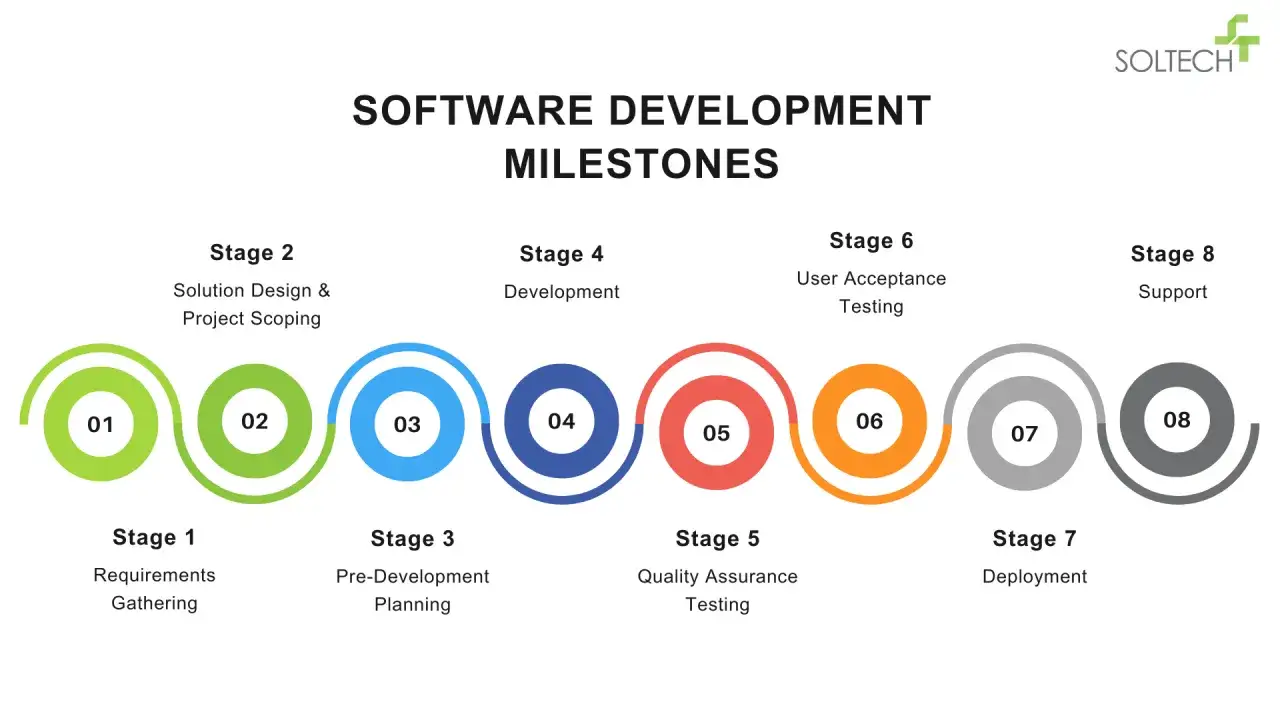Visualisation des jalons d'un projet informatique : de la conception au support, en passant par le d&eacute;veloppement et les tests.