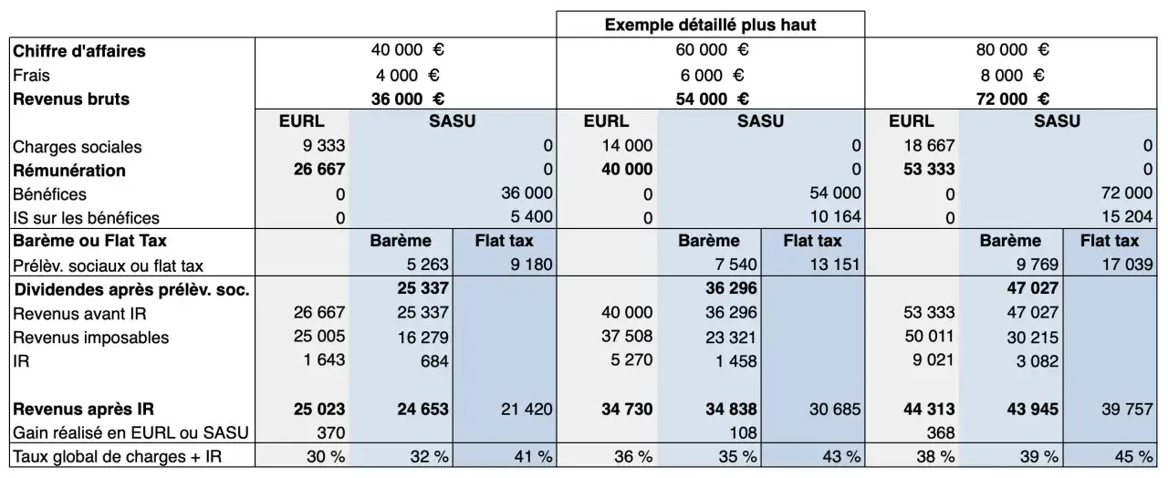 Tableau comparatif des revenus et imp&ocirc;ts pour une SASU et une EURL, illustrant un rapport de gestion.