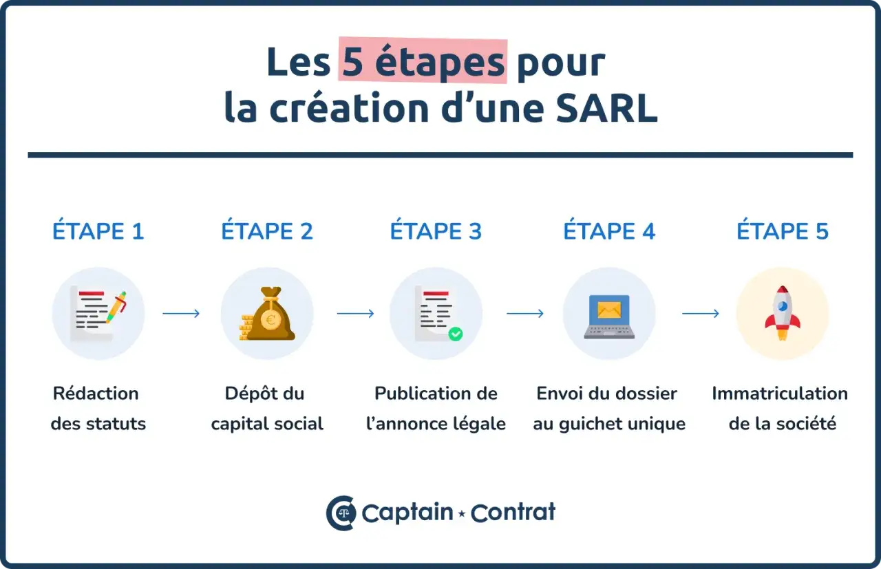 Les 5 étapes pour créer une SARL : rédaction des statuts, dépôt du capital, publication, envoi du dossier, immatriculation.