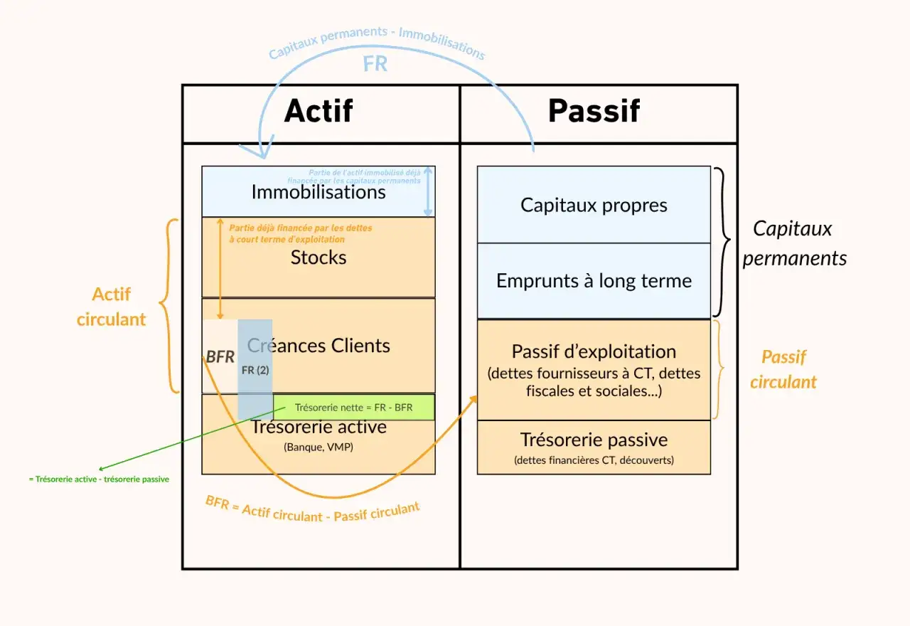 Sch&eacute;ma bilan : Actif circulant (stocks, cr&eacute;ances clients, tr&eacute;sorerie active) et passif circulant (dettes fournisseurs, tr&eacute;sorerie passive). Une perte de la moiti&eacute; du capital social affecterait les capitaux propres.