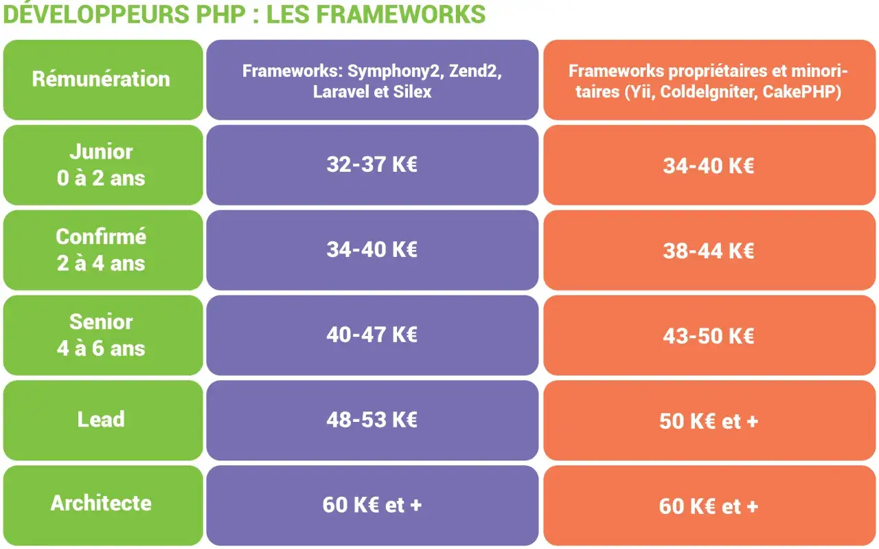 Tableau comparatif des salaires des d&eacute;veloppeurs PHP selon l'exp&eacute;rience et les frameworks utilis&eacute;s. Le d&eacute;veloppeur PHP junior peut esp&eacute;rer un salaire de 32-37 K&euro; avec Symfony/Laravel.