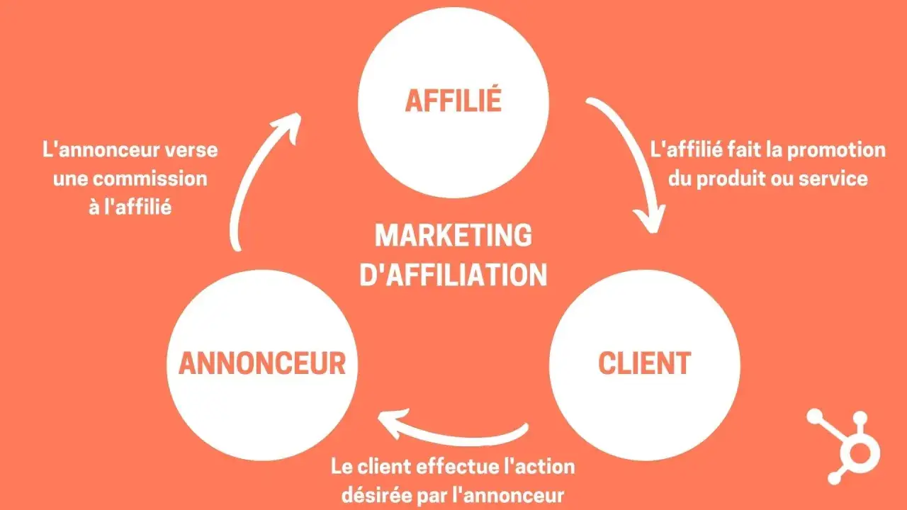 Sch&eacute;ma du marketing d'affiliation : l'affili&eacute; promeut, le client ach&egrave;te, l'annonceur verse une commission.