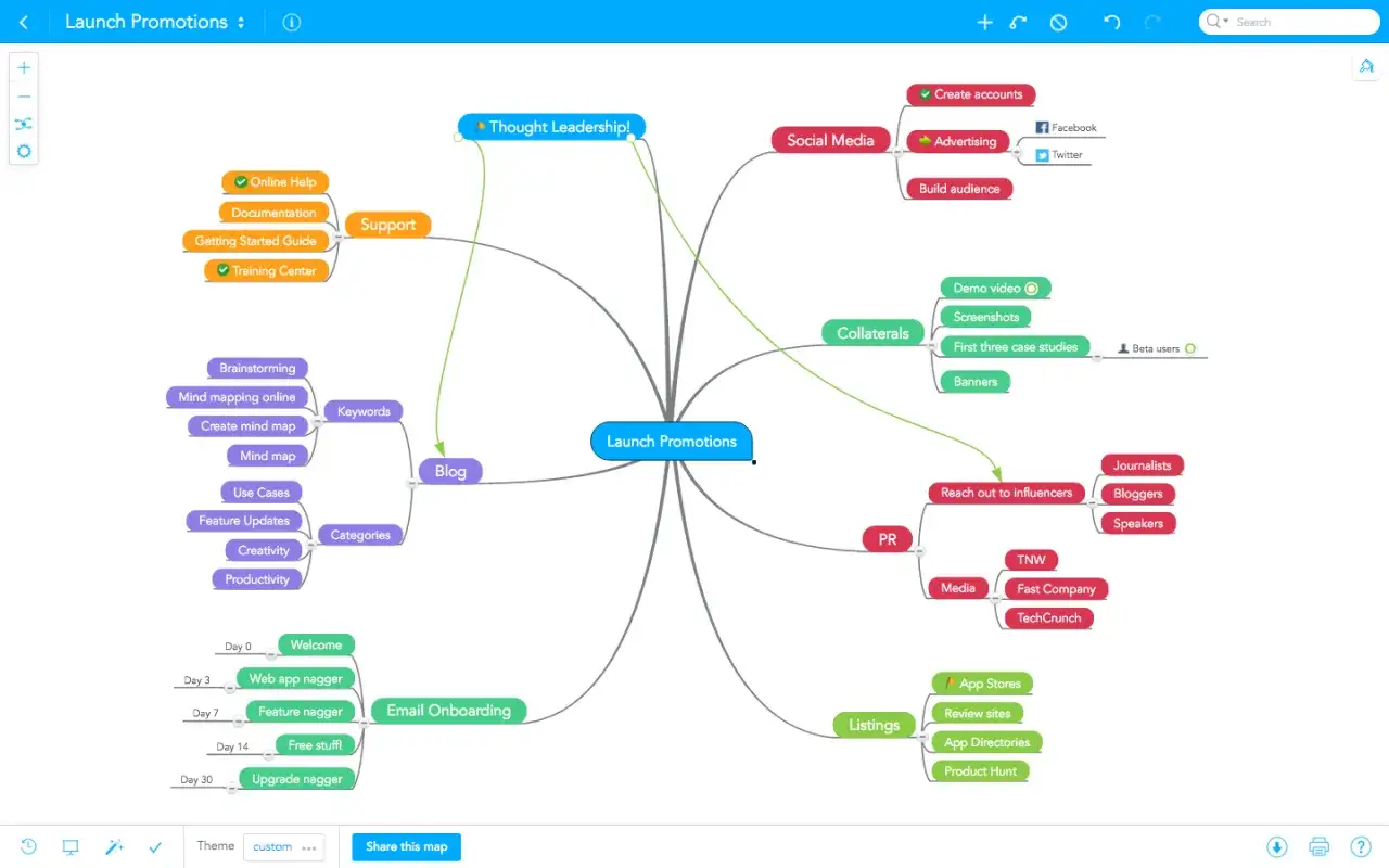 Carte mentale des projets de lancement : stratégie, médias sociaux, blog, relations publiques, collatéraux, support et intégration par e-mail.