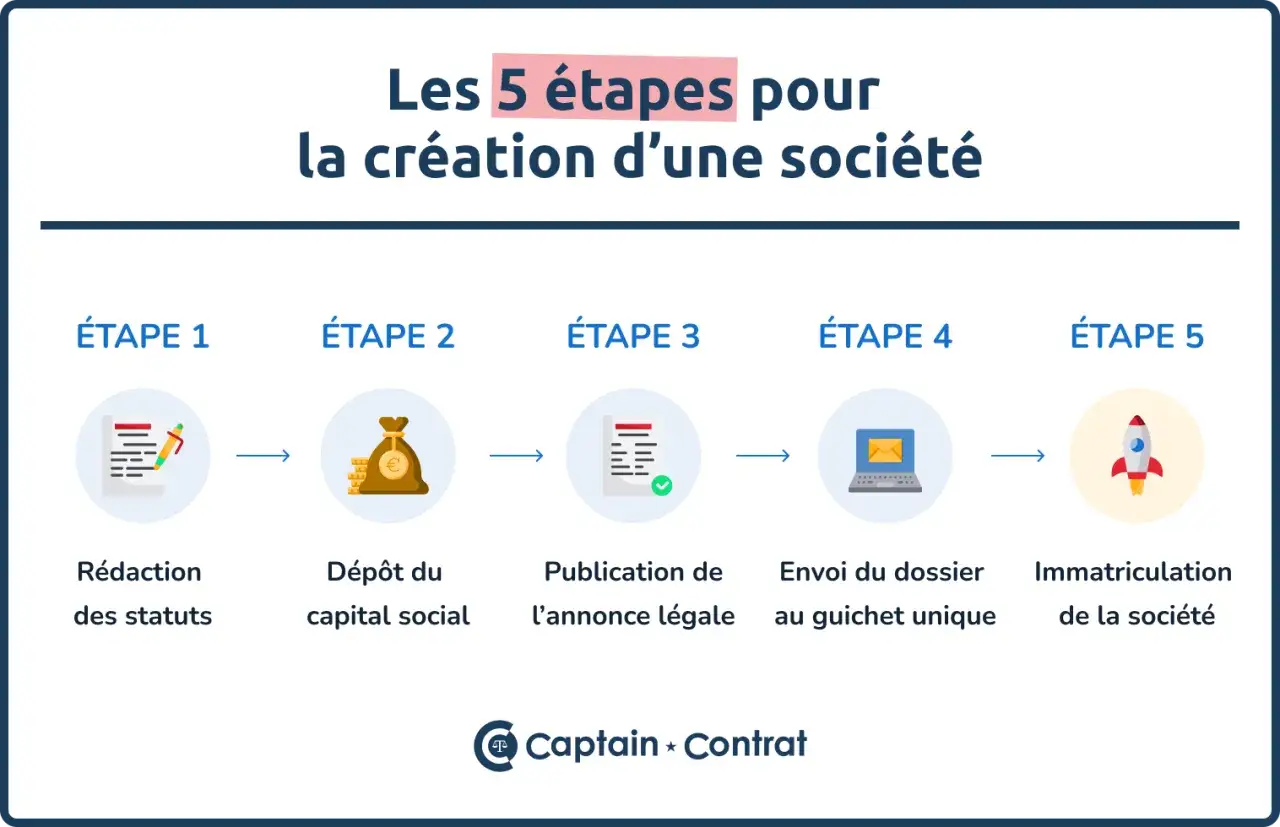 Les 5 &eacute;tapes pour cr&eacute;er une soci&eacute;t&eacute; : r&eacute;daction des statuts, d&eacute;p&ocirc;t du capital social, publication de l'annonce l&eacute;gale, envoi du dossier, immatriculation. La liste des souscripteurs est implicite dans ces d&eacute;marches.