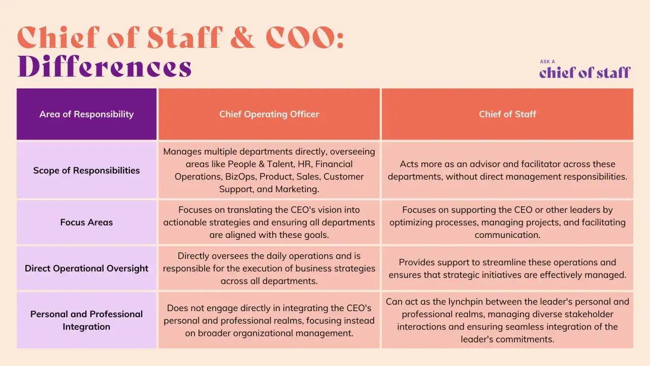 Tableau comparant les rôles de Chief Operating Officer et de Chief of Staff, mettant en lumière leurs responsabilités et domaines d'intervention.