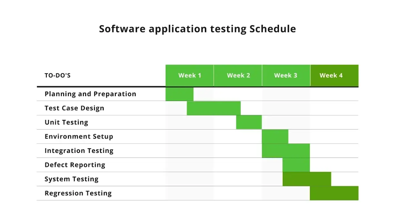 Diagramme de Gantt montrant le plan de test d'une application logicielle sur 4 semaines, incluant la conception des cas de test et les tests d'int&eacute;gration.