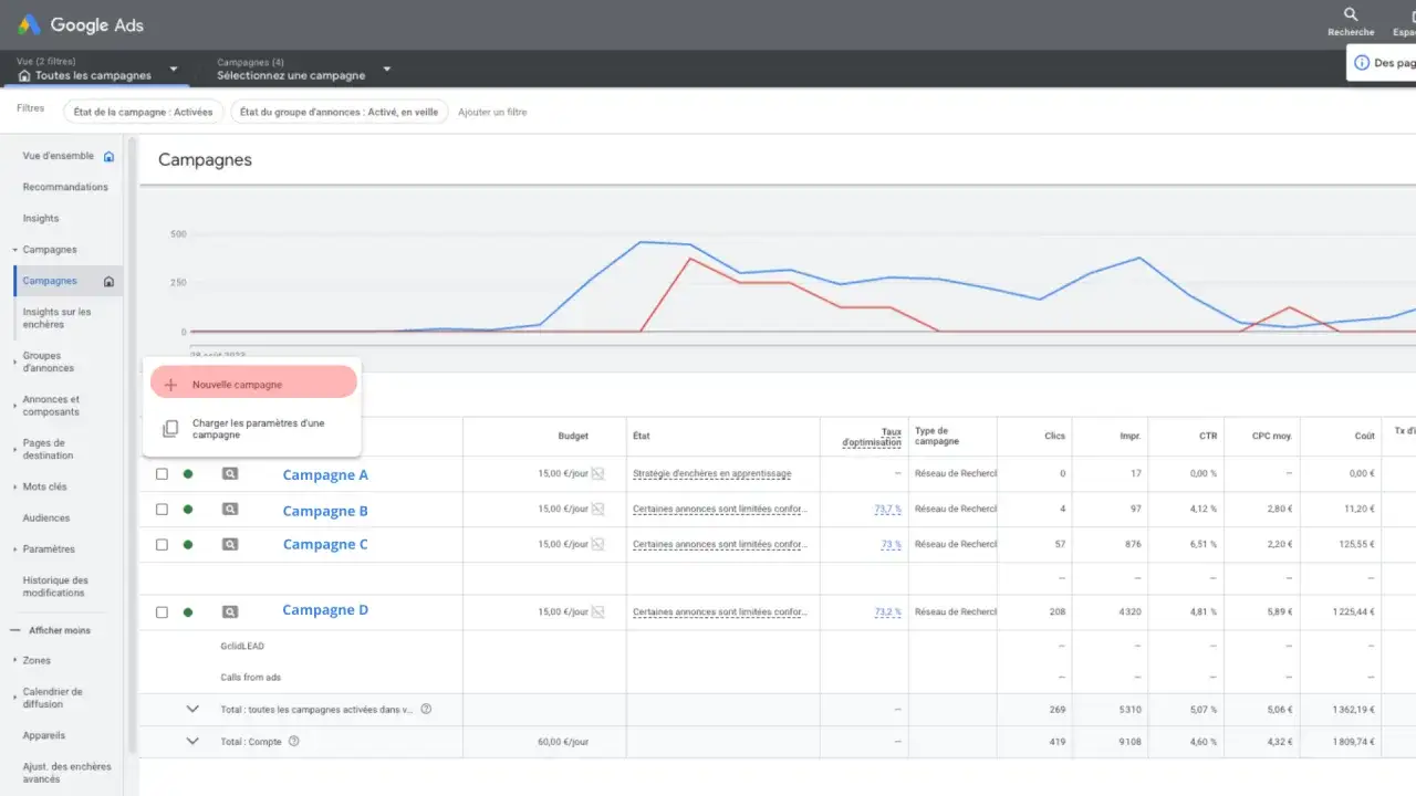 Tableau de bord Google Ads. Un exemple de google ads exemple montre les campagnes A, B, C, D avec leurs budgets, états et performances.