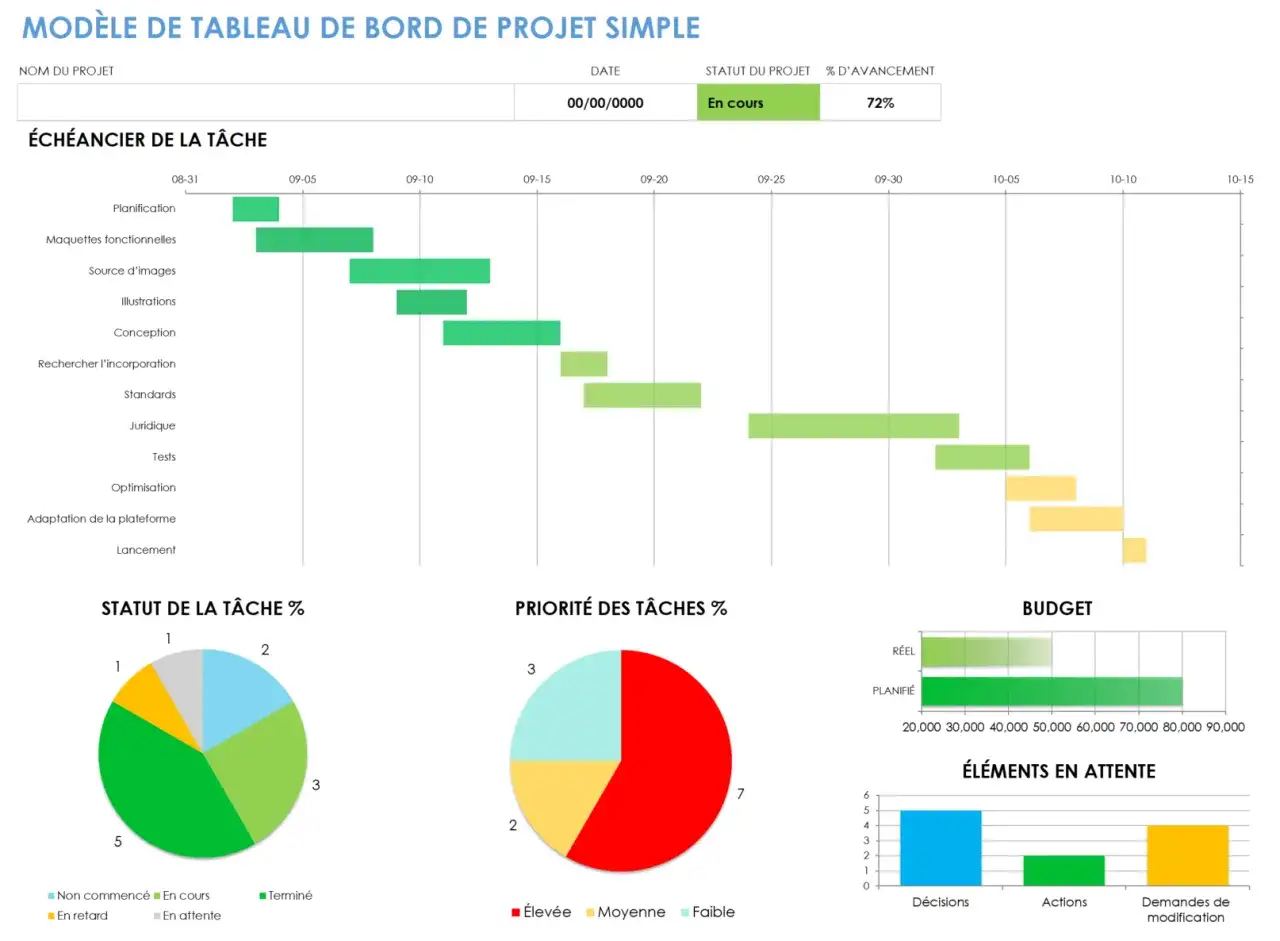 Tableau de bord de projet simple : un plan gestion de projet exemple avec diagramme de Gantt, camemberts statut et priorit&eacute;, et graphiques budget et &eacute;l&eacute;ments en attente.