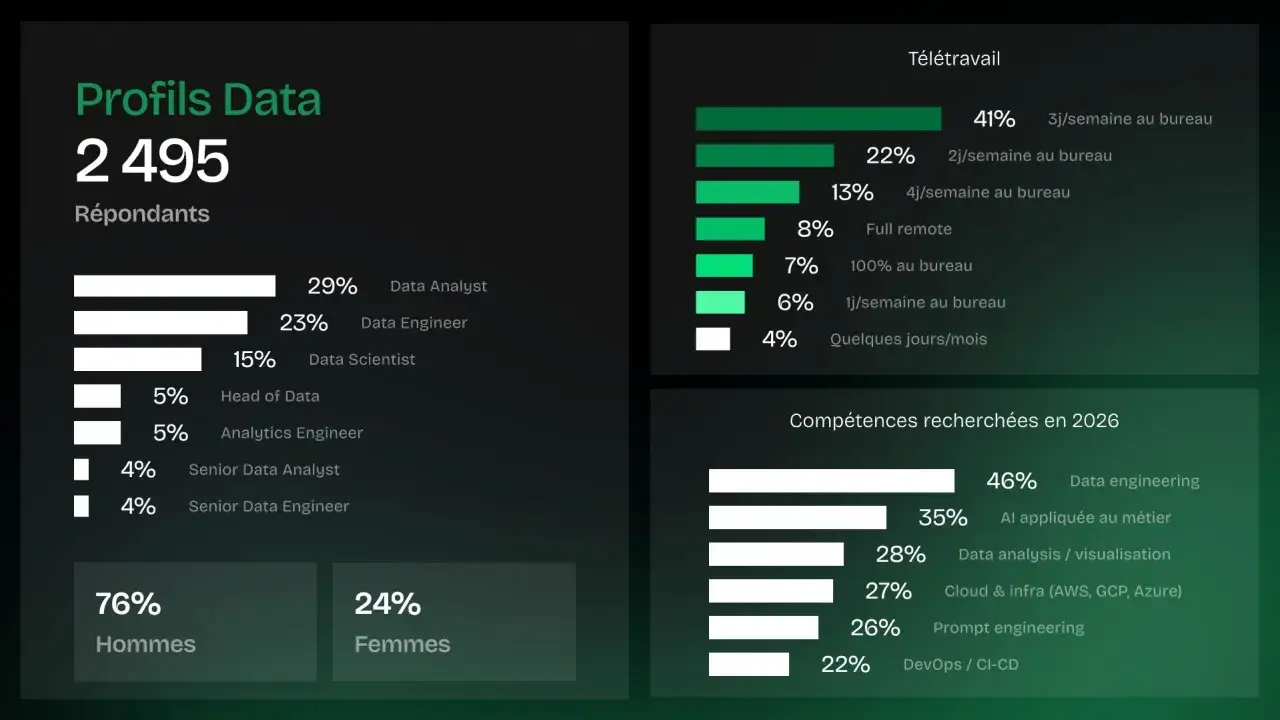 29% des profils Data sont Data Analysts. Le salaire d'un data analyst varie selon l'exp&eacute;rience.