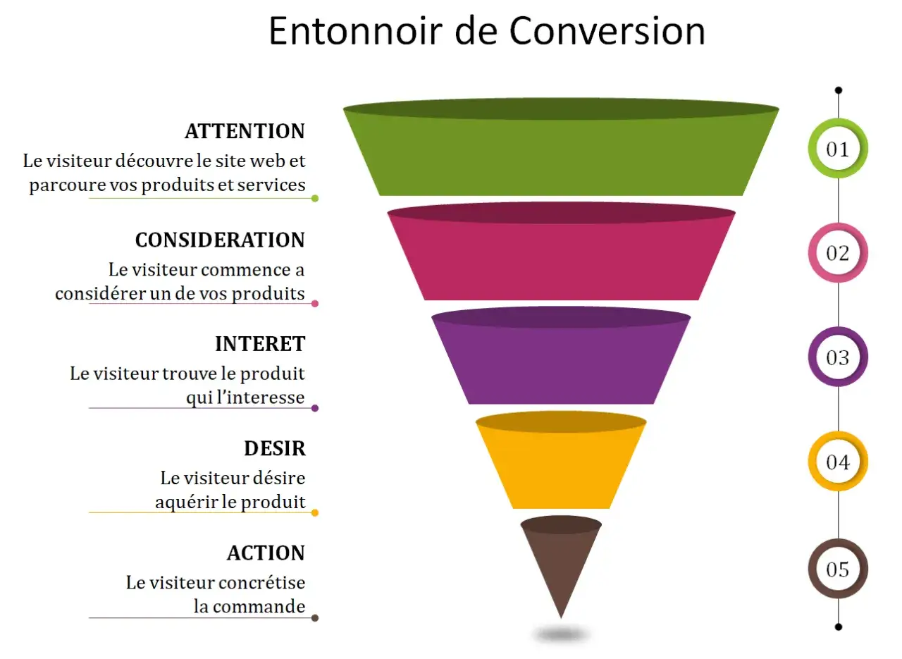 Schéma d'entonnoir de conversion illustrant les étapes de la génération de leads : Attention, Considération, Intérêt, Désir, Action.