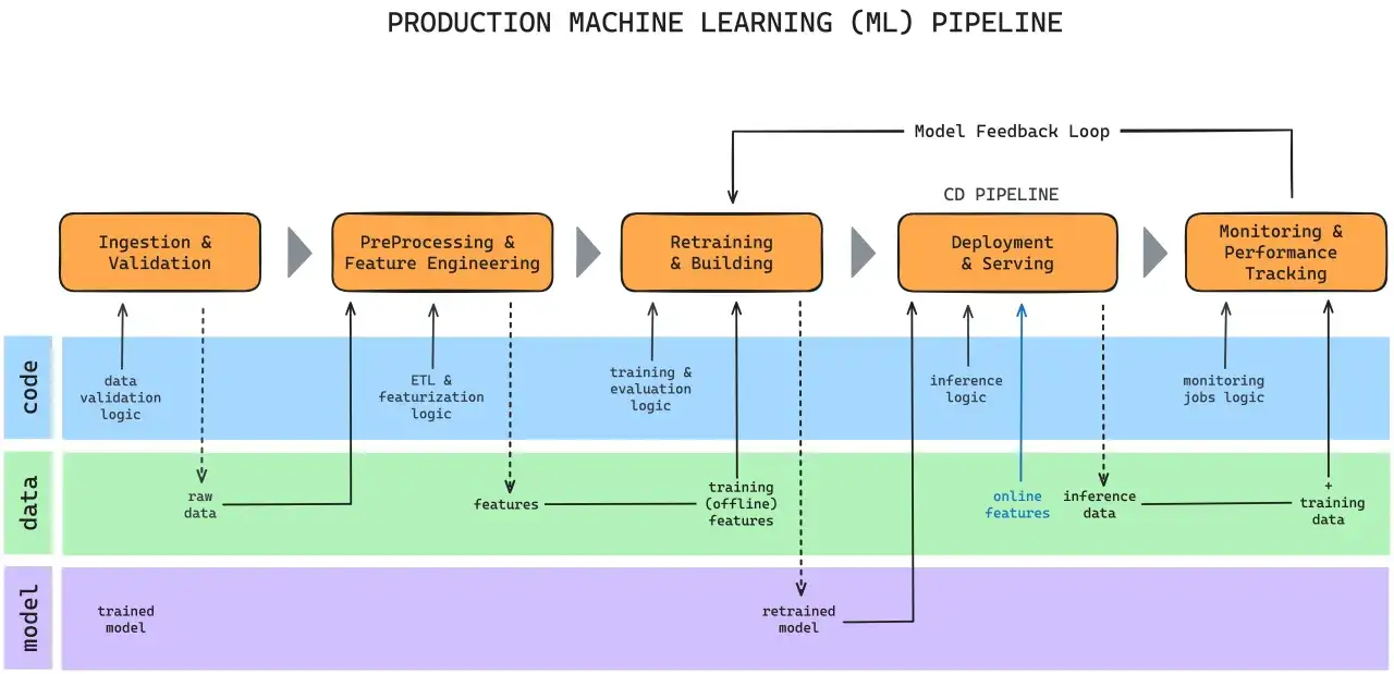 Sch&eacute;ma du pipeline de production ML : ingestion, pr&eacute;traitement, r&eacute;entra&icirc;nement, d&eacute;ploiement, suivi. Un ing&eacute;nieur en machine learning utilise ce flux.