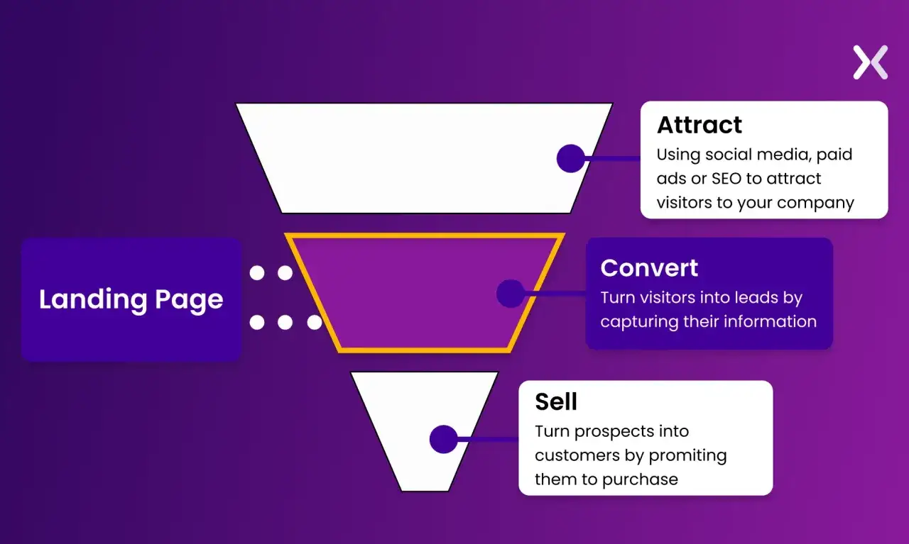 Diagramme de funnel marketing : 