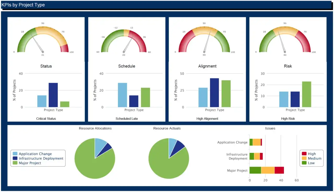 Ce tableau de bord présente les KPIs par type de projet : statut, calendrier, alignement et risque.