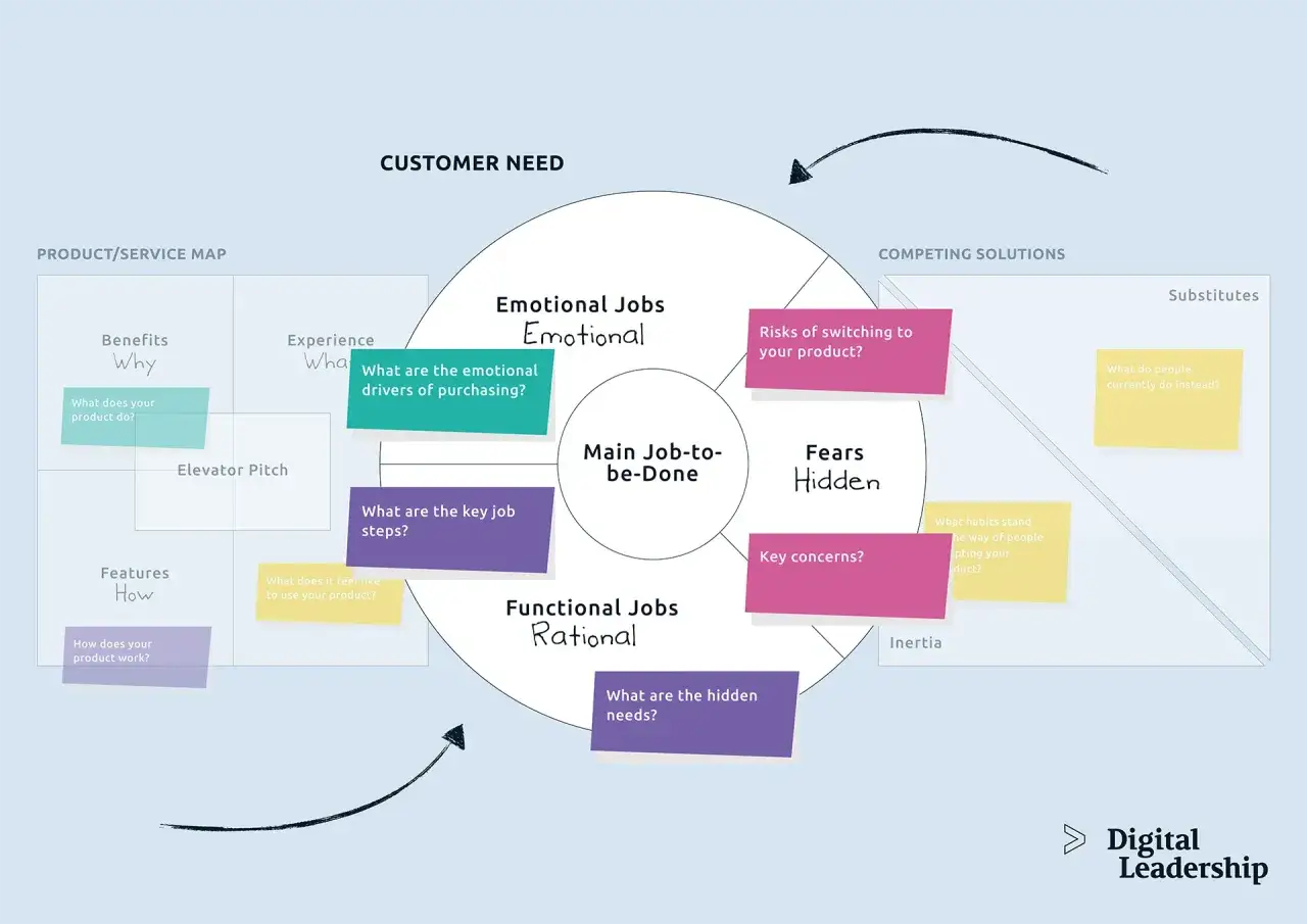 Diagramme explorant la proposition de valeur : besoins clients, jobs-to-be-done, émotions, peurs, solutions concurrentes et carte produit/service.