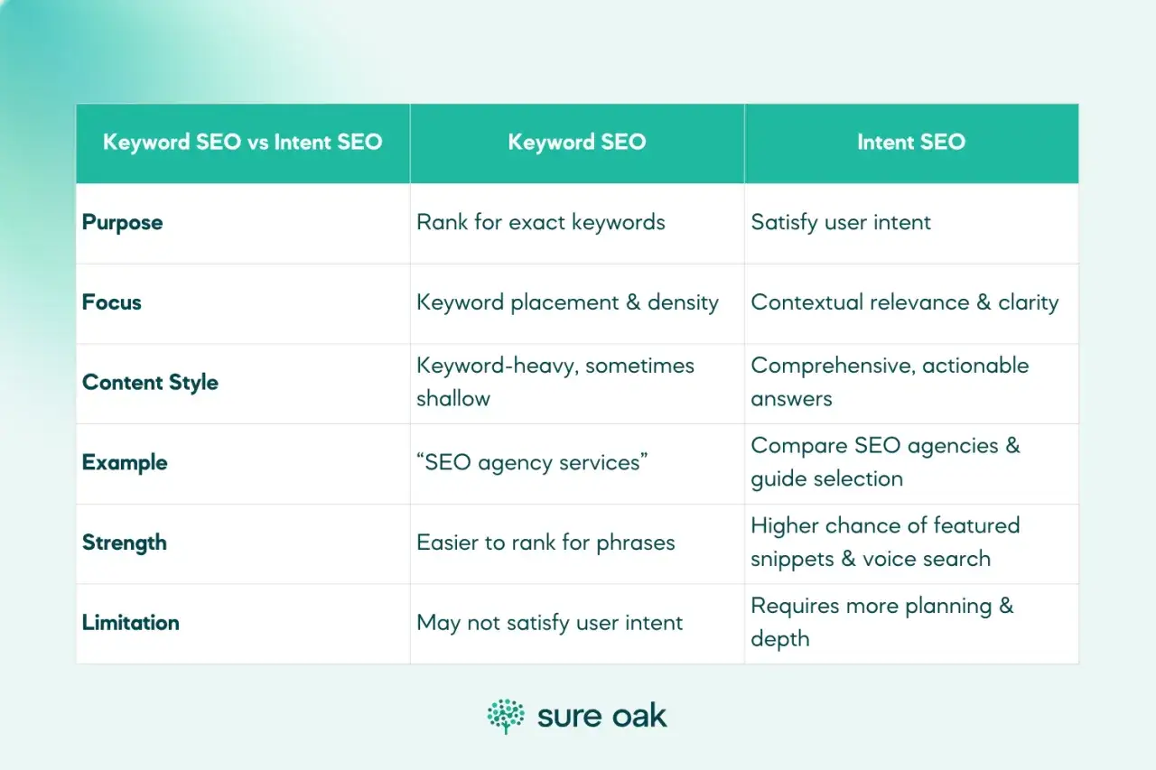 Tableau comparant le SEO par mot-cl&eacute; et le SEO par intention. Le mot cl&eacute; Google est essentiel pour le SEO par intention.