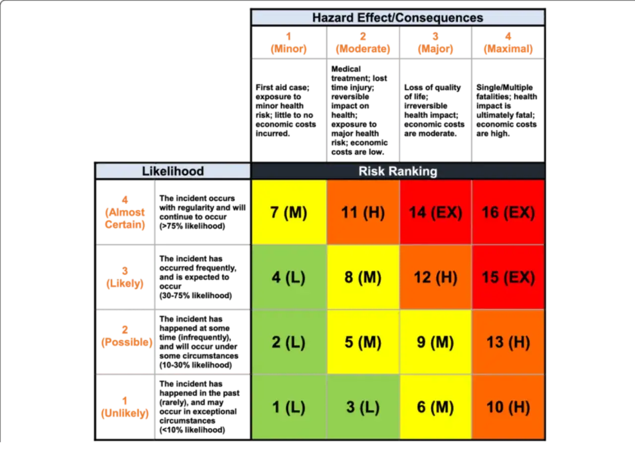 Matrice de grille de priorisation de projets, évaluant la probabilité et la gravité des risques pour classer les projets.