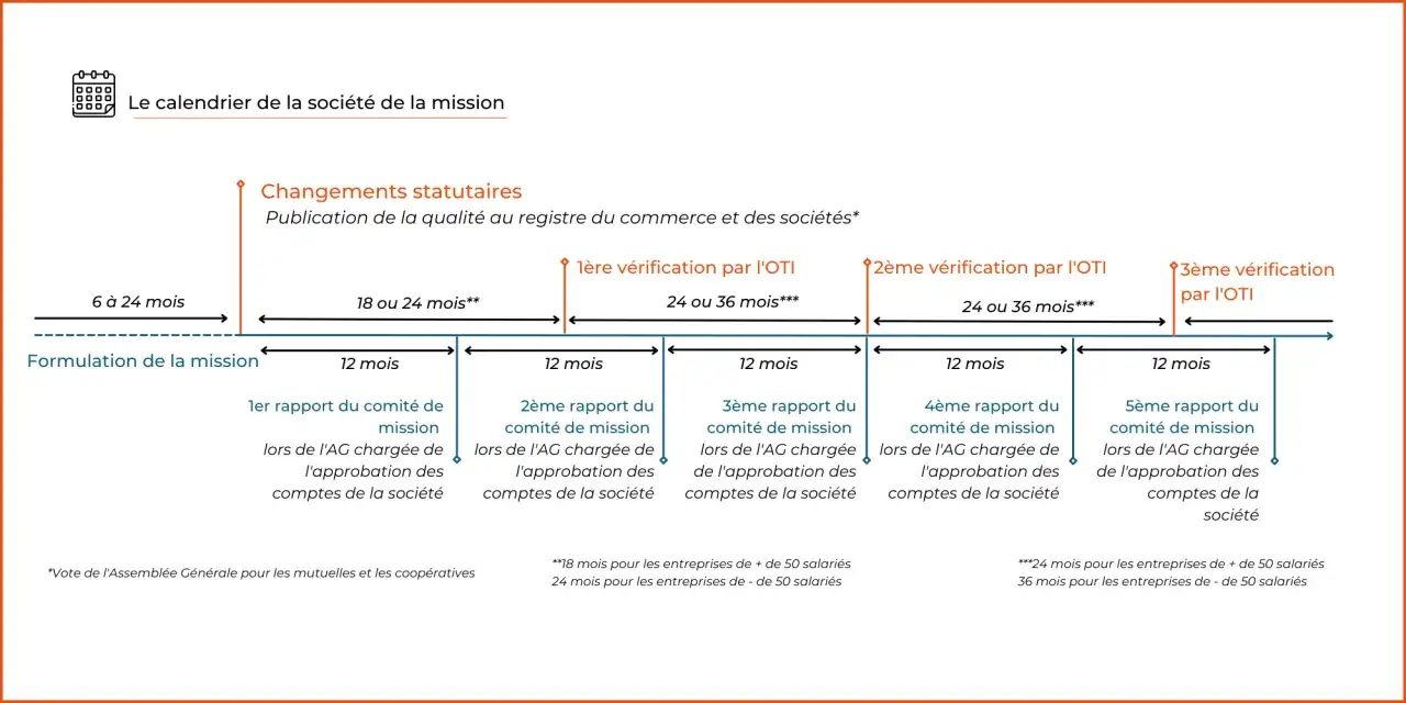 Calendrier de la formulation et des vérifications d'une entreprise à mission, avec rapports annuels du comité de mission.